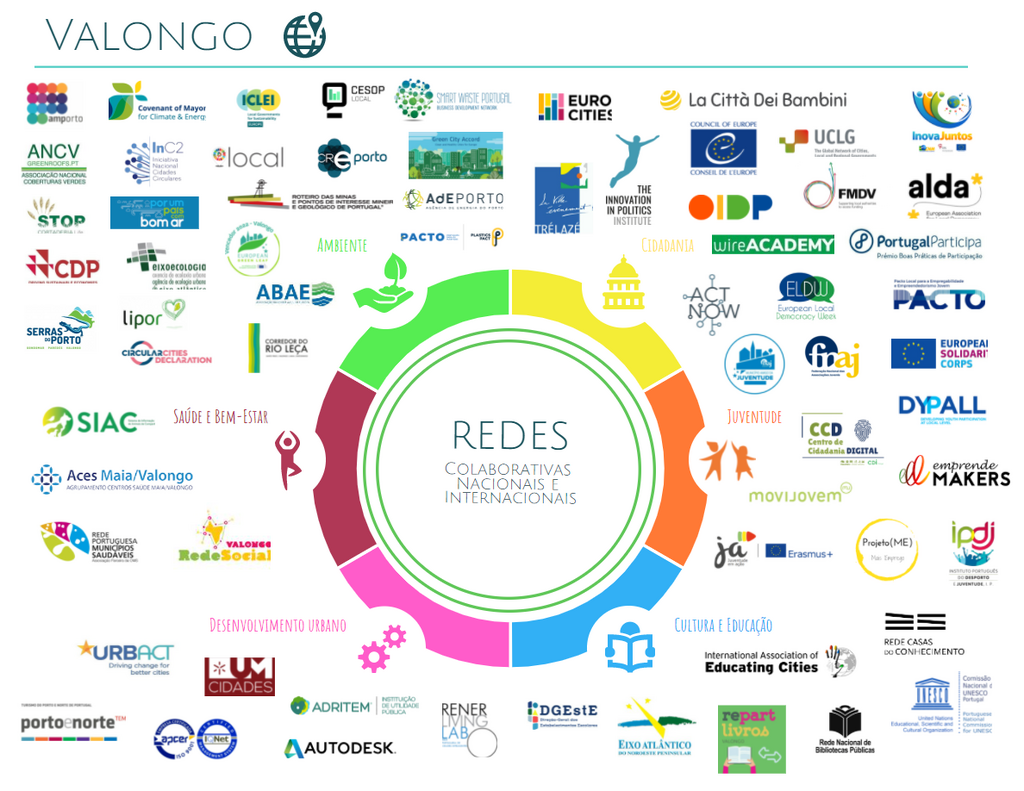 Logotipos das entidades das redes colaborativas nacionais e internacionais